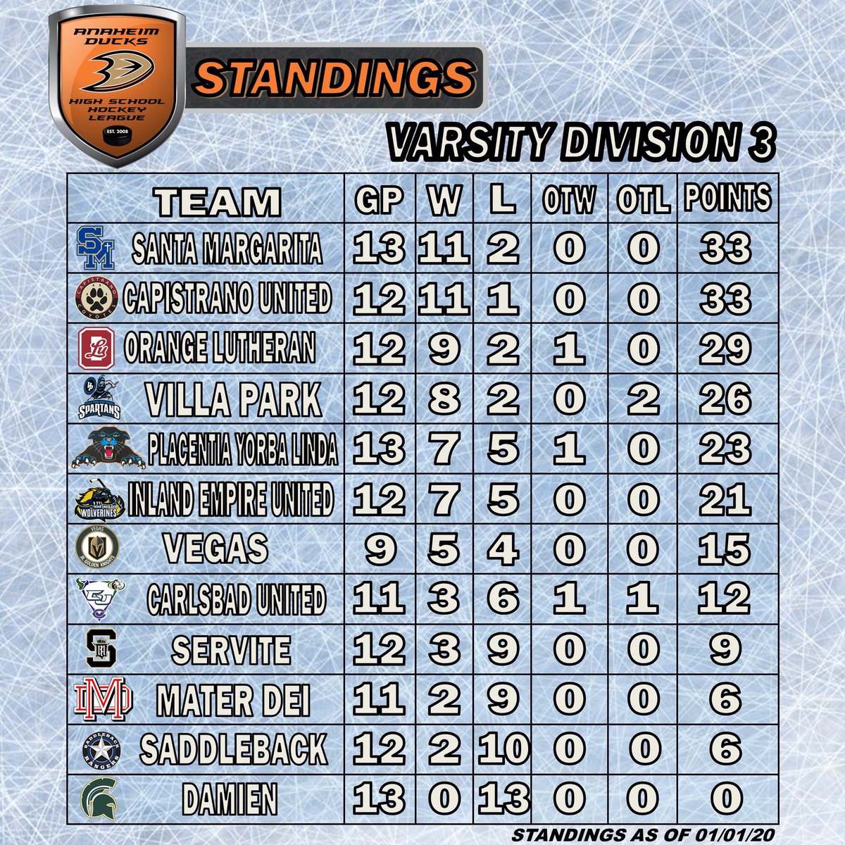 ADHSHL's tweet photo. What better way to ring in 2020 than with an ADHSHL Standings Update?
#ADHSHL #StandingsUpdate https://t.co/StpXhYoxNJ