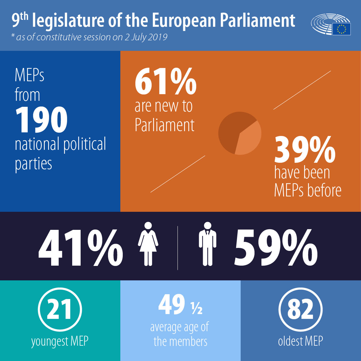 EPinIreland's tweet photo. ⭐Highlight of 2019⭐
the 9th European Parliament assumed their seats in Parliament after the highest turnout in 20 years at the European elections
It was officially constituted at the first plenary session in Strasbourg in July, 2019.
#EuroParl #TTIV #MEP #EU https://t.co/qeP5vDrPUk