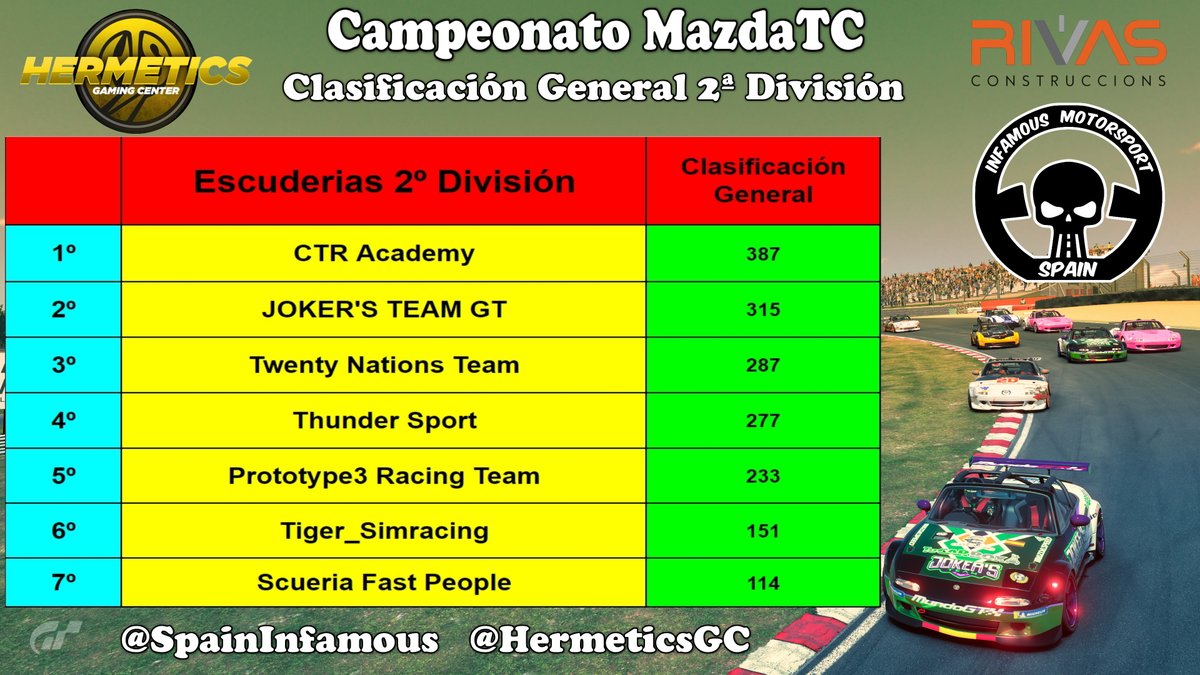 🏁Campeonato #MazdaTC 🏁
- Clasificación General 2ª División -

🏆-🥇 - <a href="/CTReSports/">Critical Red eSports Team.</a> 
🏆-🥈 - @JokersTeamGT 
🏆-🥉 - <a href="/NationsTwenty/">TwentyNationsTeam</a> 

- Desde IMS damos la enhorabuena a los que lo dieron todo en pista por hacerse con este difícil campeonato, simplemente gracias

@HermeticsGC