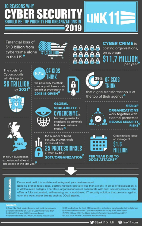 CioAmaro's tweet photo. 10 Reasons why #cybersecurity should be 🔝 Priority for Organisations in 2019 #Infographic

@antgrasso @TopCyberNews @AghiathChbib @albertogaruccio @YuHelenYu @reach2ratan @KaiGrunwitz @cybersecboardrm @USCyberMag @vg_fco @psb_dc @FrRonconi

#dataprotection #infosec #cybercrime https://t.co/YK55ttwpGd