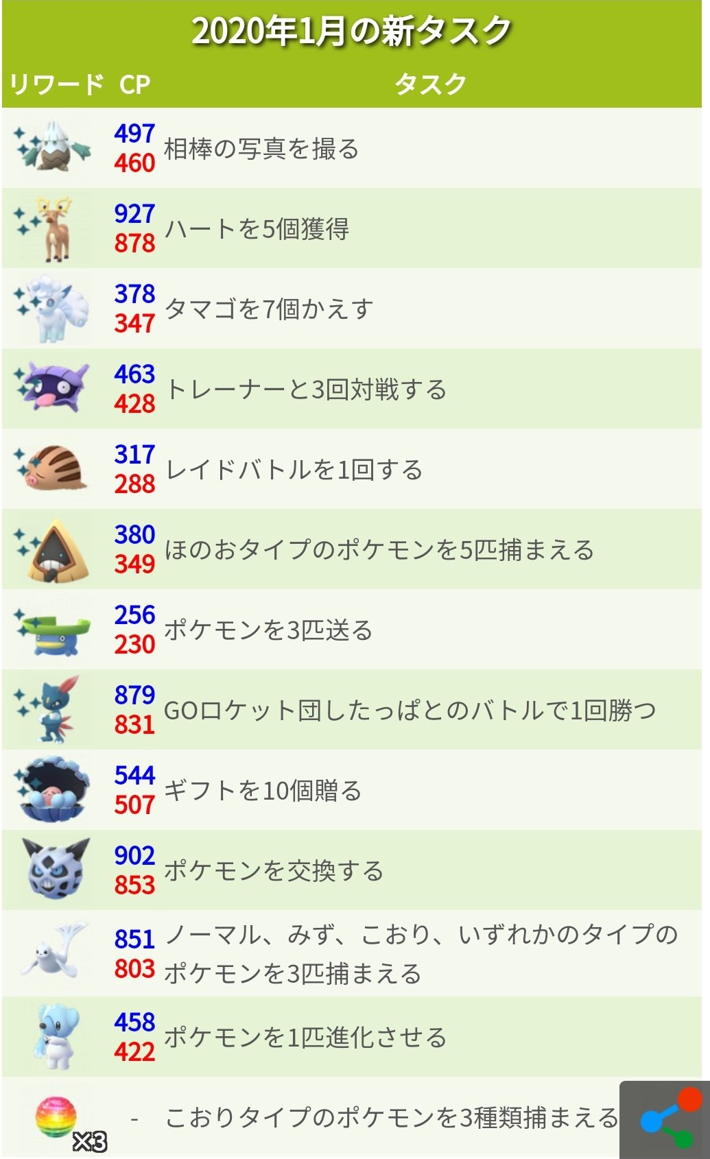 ポケモンgo攻略 みんポケ 在 Twitter 上 フィールドリサーチ変更 4ヶ月ぶりにイベント時以外のフィールドリサーチが更新されています 年1月の大発見とタスクまとめ T Co Nk22w5zk0y ポケモンgo T Co C9z9uviabx Twitter