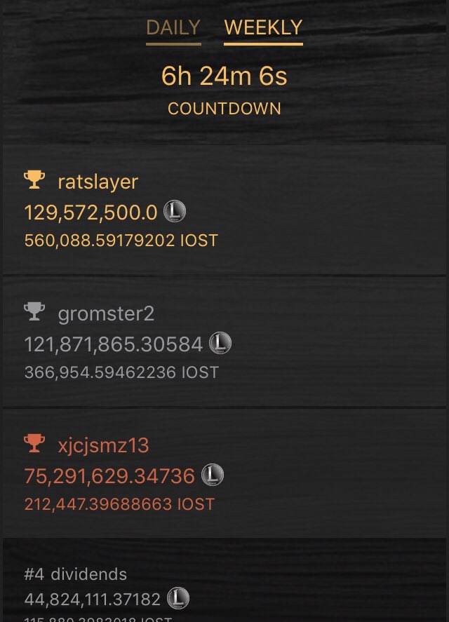 Just over 6 hours to go for this week’s #LOOT wagering leaderboard! ipirates.io                             🔥🔥🔥🔥🔥🔥🔥🔥🔥🔥Once again over 1.5 million #IOST in prizes up for grabs for our players.  <a href="/DappRadar/">DappRadar</a> <a href="/dapp_review/">DappReview</a> <a href="/DappStats/">DappStats</a>