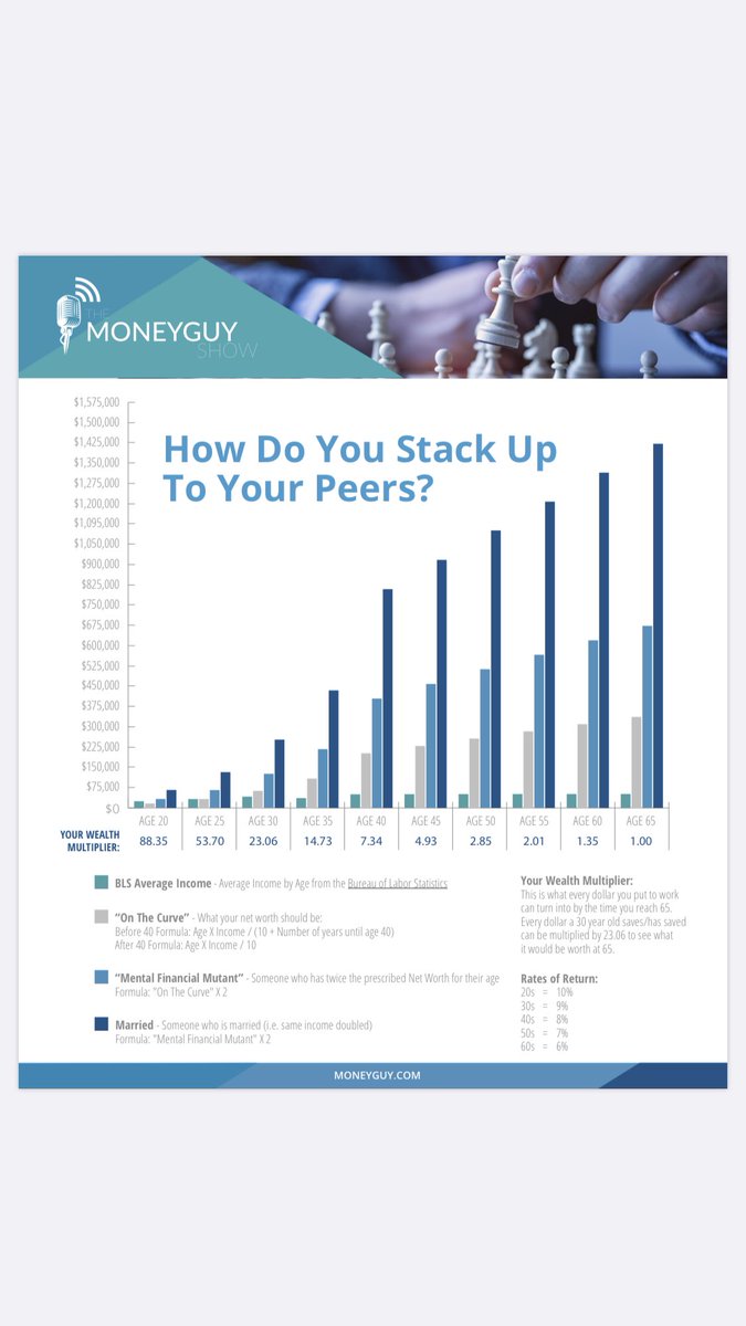 Love this chart! This is my favorite podcast. They mad this chart. Great for seeing where your net worth should be. And my fave, the value of each $ invested at every age.