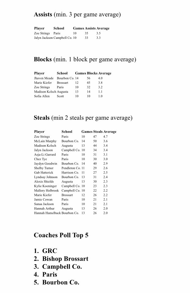 Evan Dennison (@evandennison1) on Twitter photo Some girls š 10th Region milestones, stat leaders and top 5 in the coaches poll, put together by the great <a href="/coachmurray30/">Mike Murray</a>
-Brossartās Marie Kiefer and Parisā Zoe Strings are putting together some great seasons so far.
-Top 5 looks about right IMO, Iād flip Paris and Bourbon. Some girls š 10th Region milestones, stat leaders and top 5 in the coaches poll, put together by the great <a href="/coachmurray30/">Mike Murray</a>
-Brossartās Marie Kiefer and Parisā Zoe Strings are putting together some great seasons so far.
-Top 5 looks about right IMO, Iād flip Paris and Bourbon.