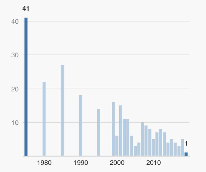 Graph showing the steady reduction of road deaths in Oslo, from 41 in 1975, to 1 in 2019.