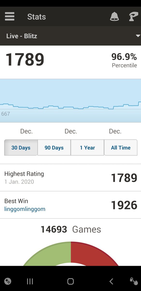 mickeymadden's tweet photo. @agadmator Steadily improve rating. Reached my highest ever rating on the first day of the year so not a bad start 👌🏻 https://t.co/TUP1wf7YJ8
