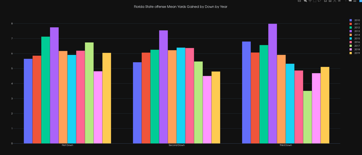 FSUDataScience's tweet image. FSU offense mean yards gained by down over the last decade. What a disaster the last three years have been. #CFBData