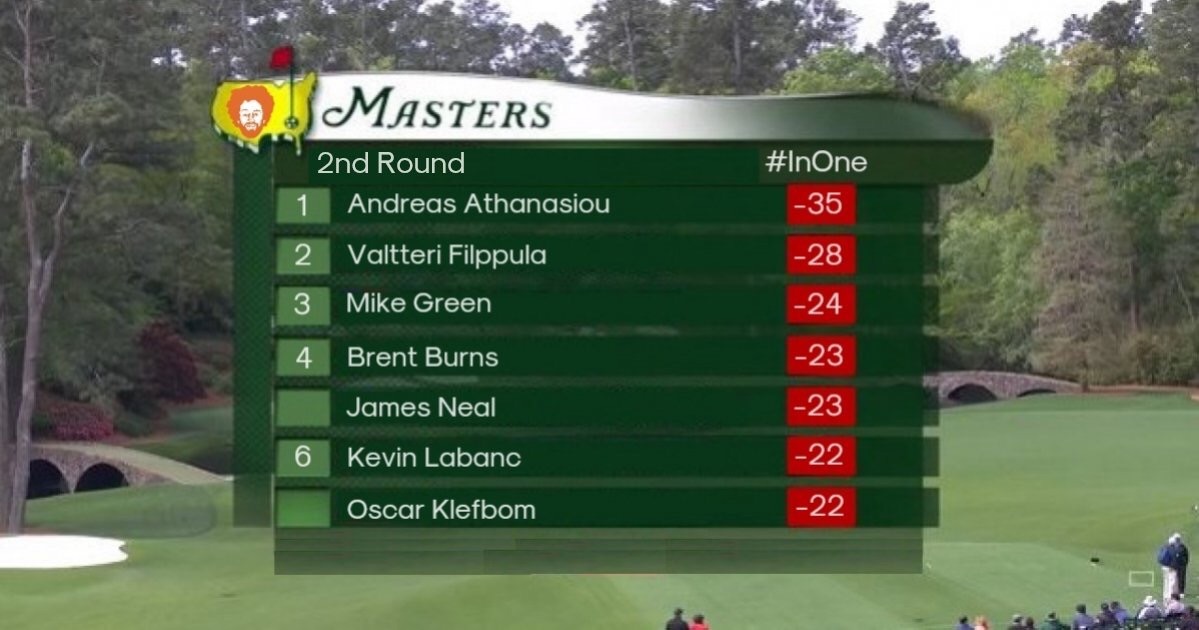 commie22's tweet photo. Folks...no better way to kick off the New Year than with a quick #Masters update..2nd round is coming to a close and Andreas Athanasiou is still firing on all cylinders...7 stroke lead + showing no signs of letting up...he’s making EVERYTHING!!! Stay tuned!!! #TheGreenJacket https://t.co/l0rYOAz9gs