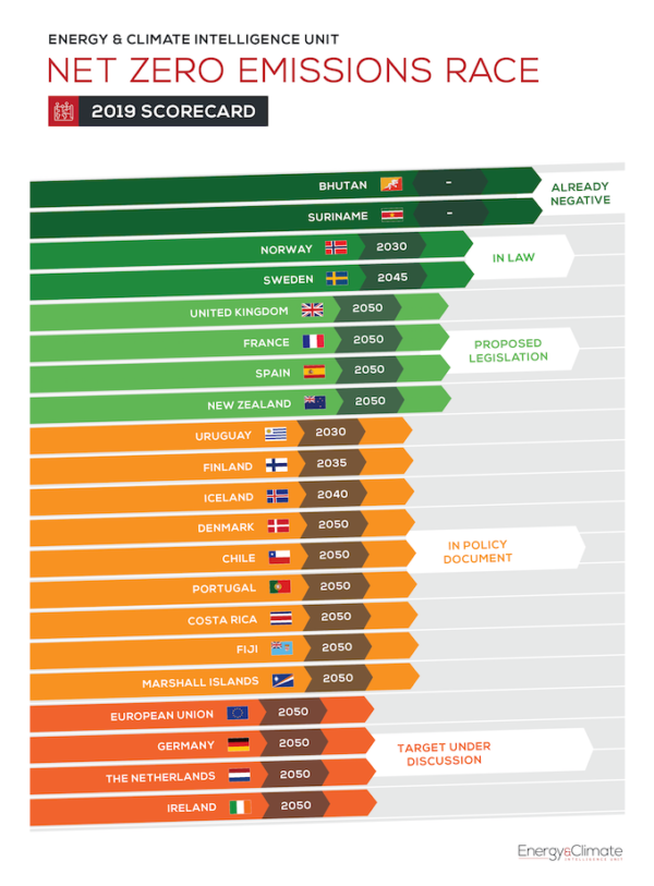 wef's tweet photo. Best of 2019 Here’s a list of countries committed to a net-zero emissions goal https://t.co/0jLSST8kkW #environment https://t.co/EMO0QzF83y