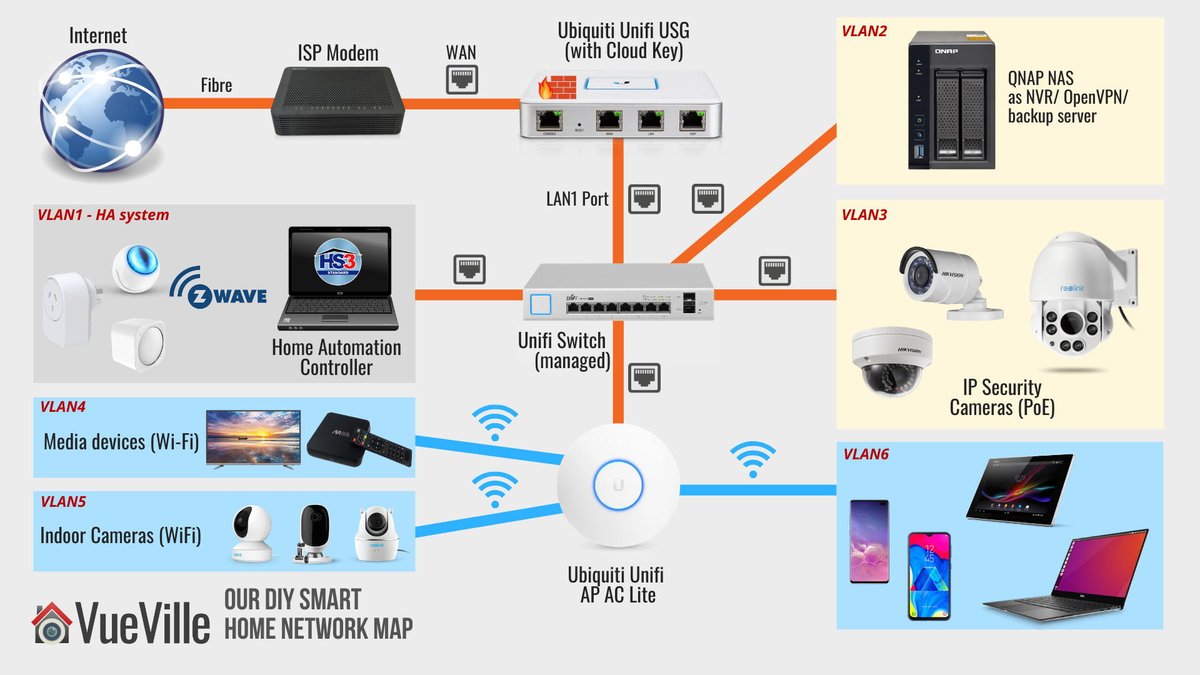 Check out our updated #DIY Home #SecurityCamera build using #QNAP NAS and #Ubiquiti #Unifi gear! vueville.com/blog/how-we-bu… <a href="/QNAP_nas/">QNAP Systems, Inc.</a> <a href="/QNAPsecurity/">QNAP Security</a> @ubnt <a href="/unifi/">FattahAmin X Unifi</a> <a href="/HomeSeer/">HomeSeer</a>