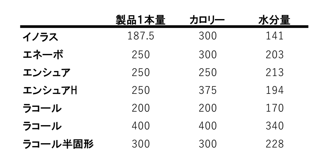 ラコール 半 固形 水分 量