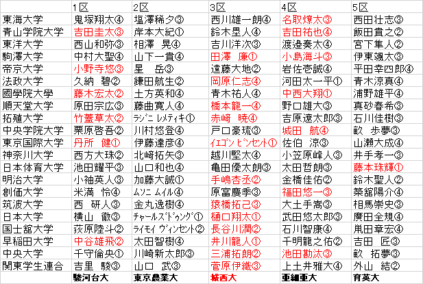 2020 箱根 駅伝 往路 結果