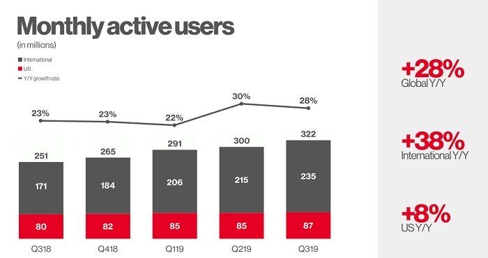 io_zep's tweet photo. Pinterest Now Up to 322 Million MAU, Revenue up 47% YoY in Latest Report https://t.co/tONYK33aZB