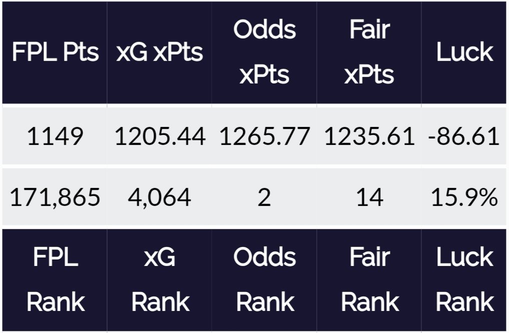 Raghy78d's tweet photo. As of GW20. Yuck! #FPL #FPLrank

From: @fplreview https://t.co/oBDTJJvact