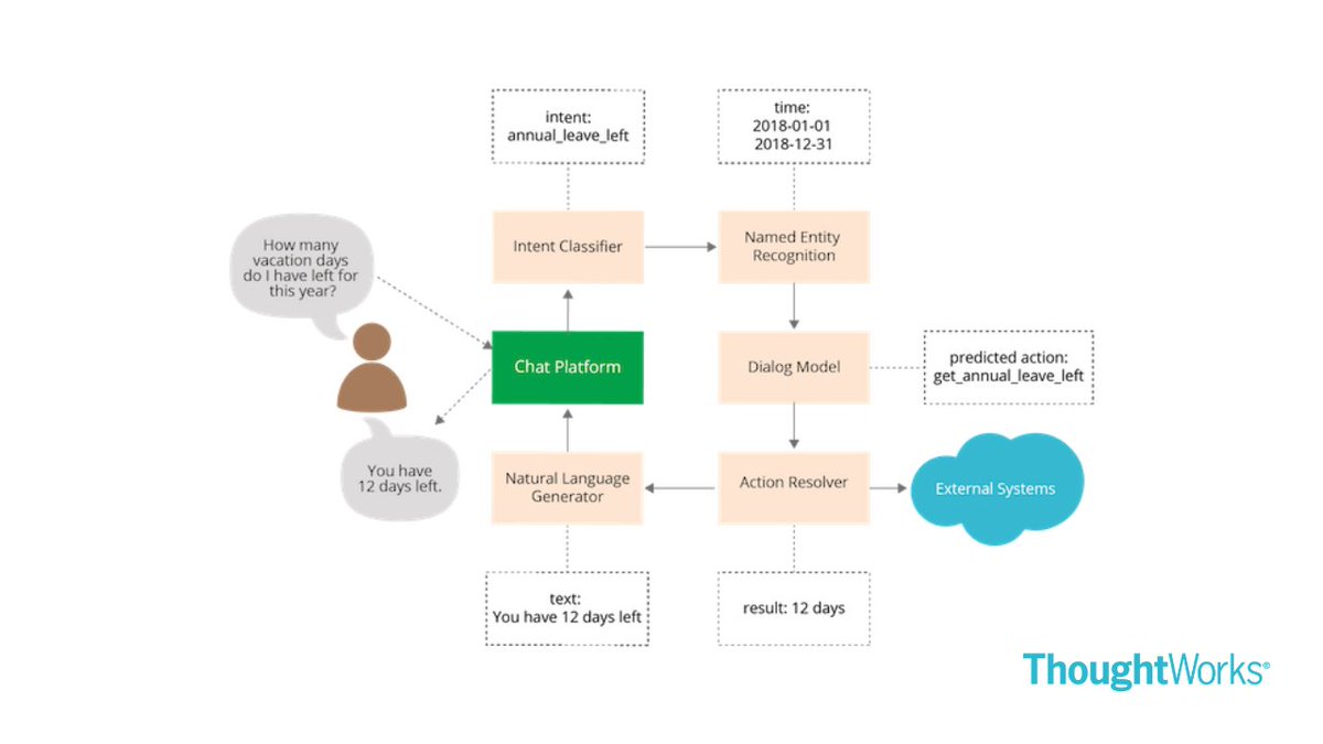 thoughtworks's tweet photo. Read some ground rules for #chatbot building and get insights into important aspects that should always be considered in the building process. https://t.co/WFqv79lt3K https://t.co/8ejZHfCsLn