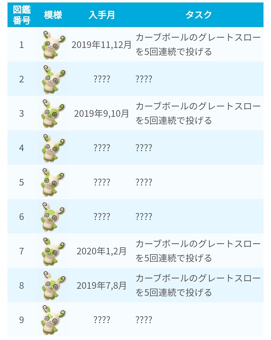 ポケモンgo攻略 みんポケ A Twitter パッチールの番号変更 年1月 2月に出現するパッチールは 7番 です 色違いも実装されています パッチールの集め方 T Co 0vpy734tlt ポケモンgo T Co 3qu8eaaveh Twitter