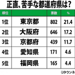 人気と思いきや実は？苦手な都道府県ランキング!