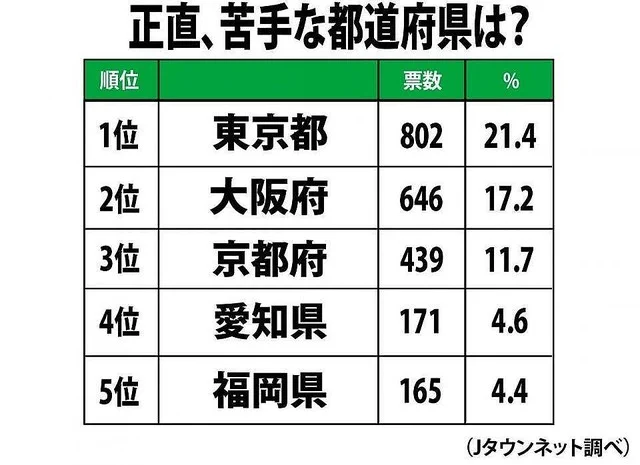 人気と思いきや実は？苦手な都道府県ランキングwww