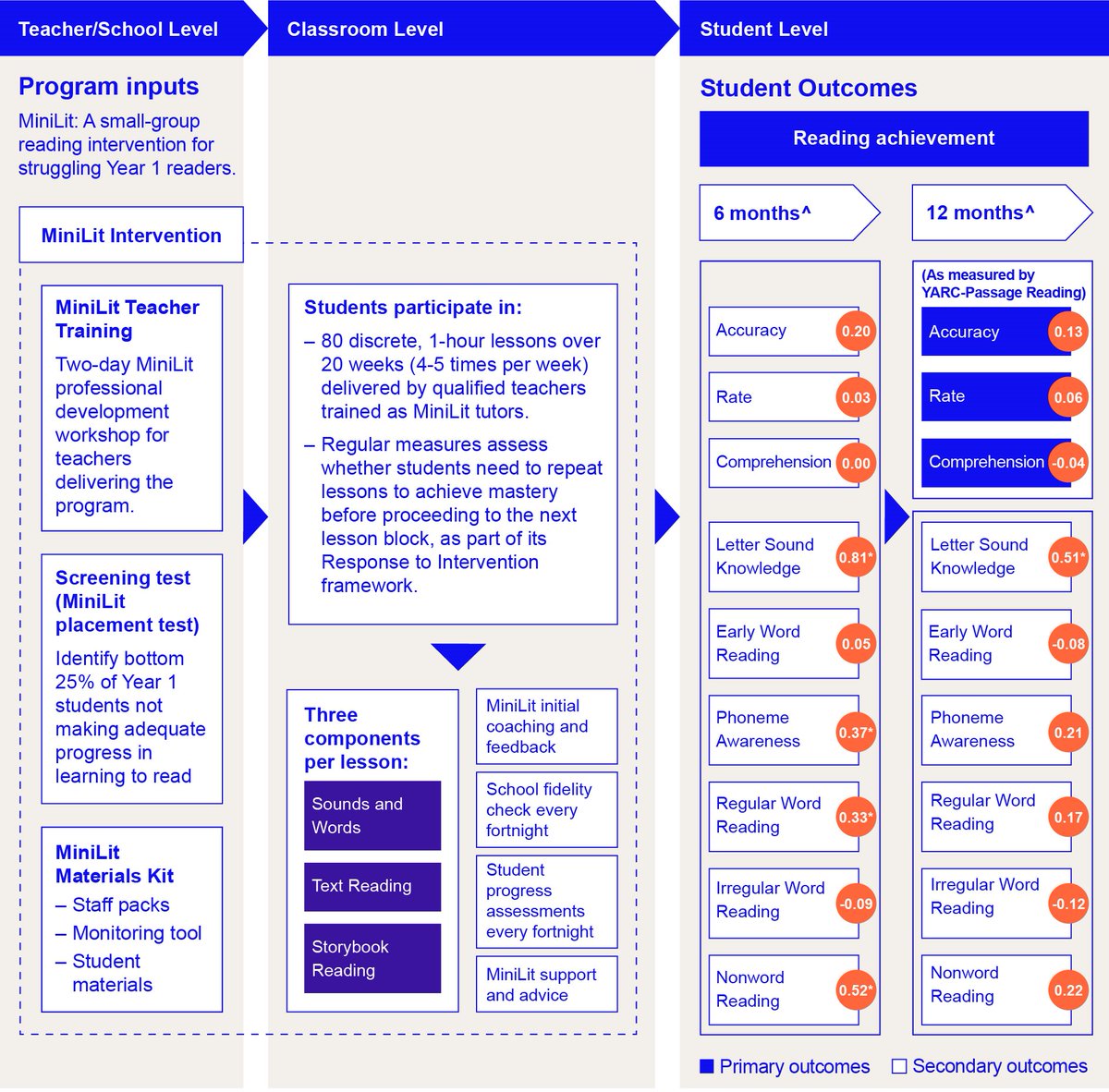 E4Ltweets's tweet photo. The independent #RCT on #MiniLit commissioned by Evidence for Learning tested the small-group reading intervention for struggling Year 1 students, focusing on 5 literacy skills: Phonemic Awareness, Phonics, Fluency, Vocabulary and Comprehension. https://t.co/h3biivsjZg https://t.co/iJpOtAbiE8