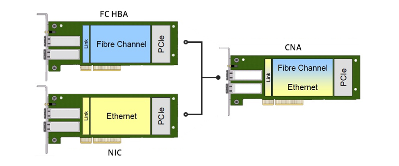 How much do you know about HBA vs. NIC vs. CNA? A post to help you figure out: bit.ly/2ZGnUVT #nic #hba #cna