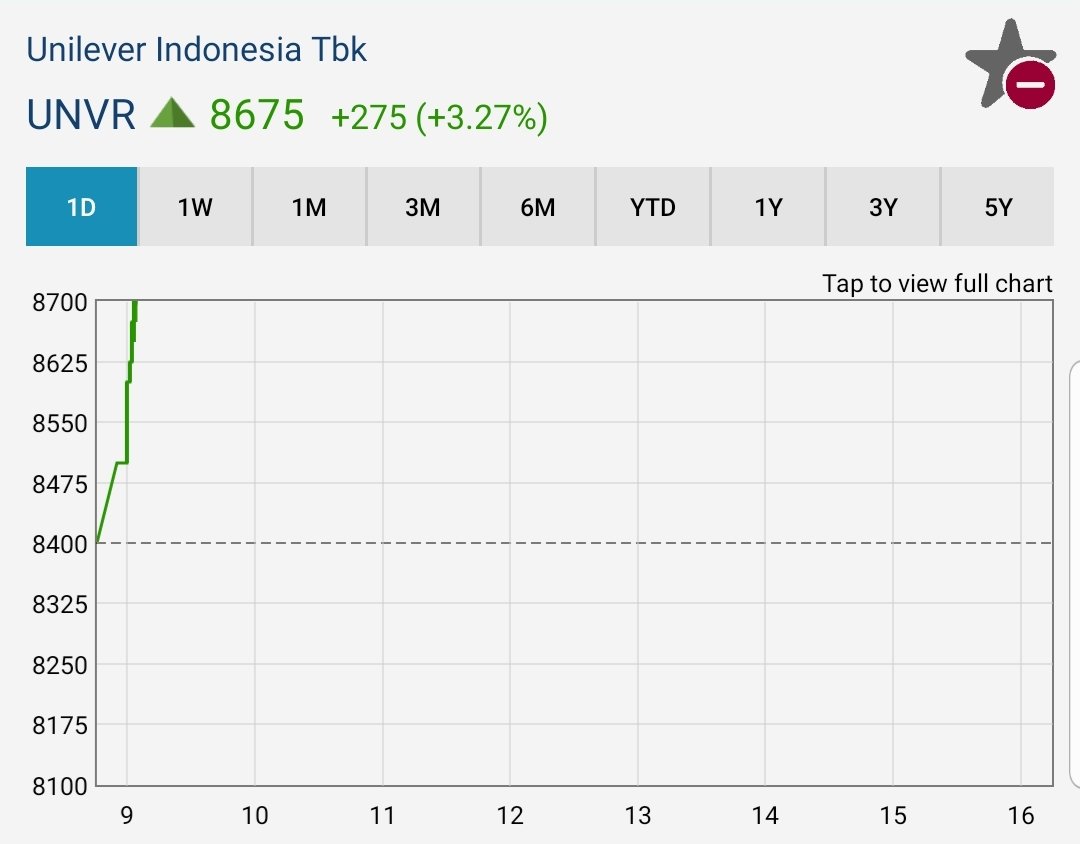 Big Alpha On Twitter Per Hari Ini Saham Unvr Sudah Resmi Stock Split Dengan Rasio 1 5 Harga Sahamnya Sekarang Di Level Rp8 700an Per Lembar Https T Co 8tezawitr5
