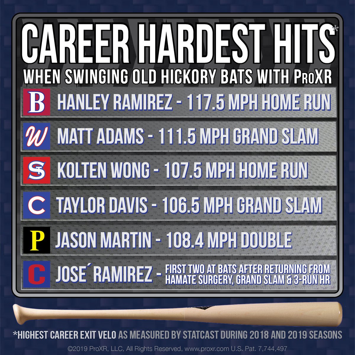 ProXRbat's tweet photo. Every MLB player who swung @OldHickorybats with #ProXR during the '18 &amp; '19 seasons crushed their CAREER HARDEST HITS, or they launched back-to-back grand slam &amp; a 3-run home run in his first 2 at bats returning from hamate surgery. #Baseball #ABCA2020 @JPosnanski @FOXSportsCLE https://t.co/nzzr6TV6k4