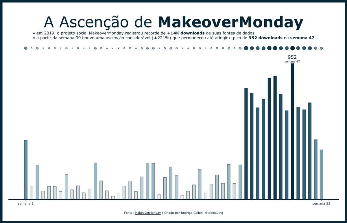 A Ascenção de MakeoverMonday

public.tableau.com/views/A-Ascenc…