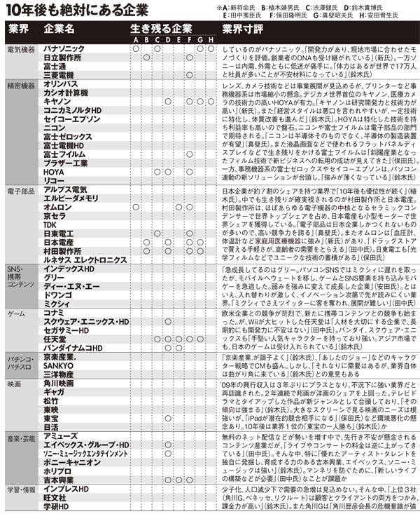 東芝 生き残る 三洋電機 電池に特化すれば強い 10年度版 10年後に生き残る会社 を見ると10年後の予想はアナリストでも難しいことがわかる Togetter 東芝 生き残る 三洋電機 電池に特化すれば強い 10年度版 10年後に生き残る会社 を見ると10年後の予想はアナリストでも難しいことがわかる Togetter