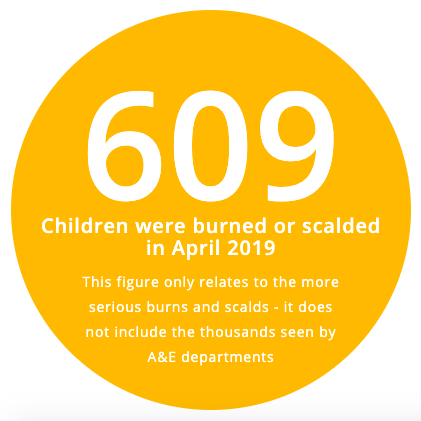 CBTofficial's tweet photo. The number of children burned or scalded in the UK each month is alarming. In April last year, over 600 children were treated at specialist burns units for serious injuries. Our latest infographic shows the top causes https://t.co/uLtXxu8fY9 #beburnsaware https://t.co/d4zLnXjRwd