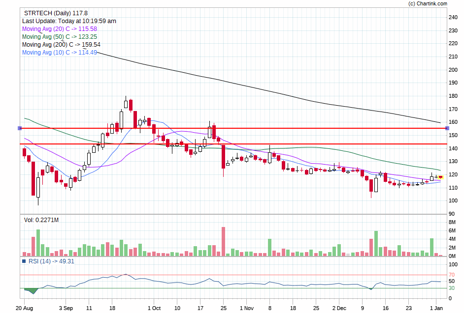 SamyukthaJoshi's tweet image. CMP, 122 , SL 110 , 142-154 ST trgts #STRTECH