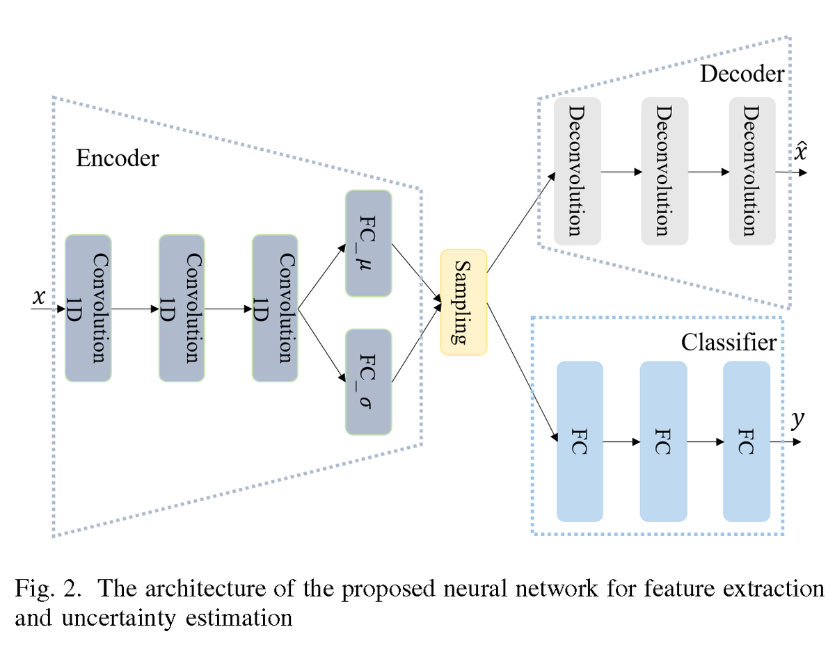 esp_lab's tweet photo. Personalization of activity recognition leveraging deep learning and uncertainty in IEEE TBME journal “Personalizing Activity Recognition Models through Quantifying Different Types of Uncertainty using Wearables” 

Paper: https://t.co/xS92S5gb1e

#Wearables #DeepLearning #AI https://t.co/Gvv9tpIK1h