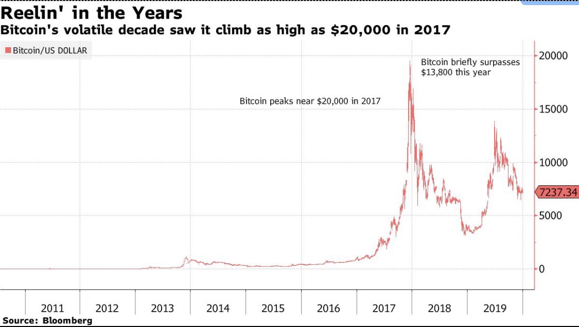 Bitcoin сколько доллар. График стоимости биткоина за 10 лет. Диаграмма роста биткоина за 10 лет. Динамика биткоина за 10 лет. Графика роста биткоина.
