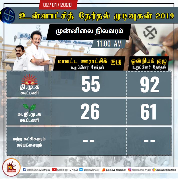 90sRanger's tweet photo. #DMKfire🔥💝
#LocalBodyElection #DMK #DMK4TN @DMK4TN https://t.co/ZBjeX1K79o