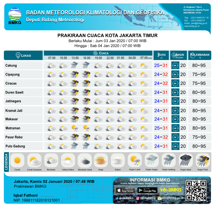 infoBMKG's tweet photo. Kami sampaikan Prakiraan Cuaca Esok Hari DKI Jakarta.
Dapat diakses juga di link : https://t.co/nzb5ALcP2U

Dan unduh aplikasi InfoBMKG melalui Appstore dan Playstore

#infoBMKG #PrakiraanCuaca #MariKenaliCuaca #ProgramKerja #FaktaData #PemerintahBekerja #KerjaBerdampak
-pws https://t.co/6vCdWMOviV