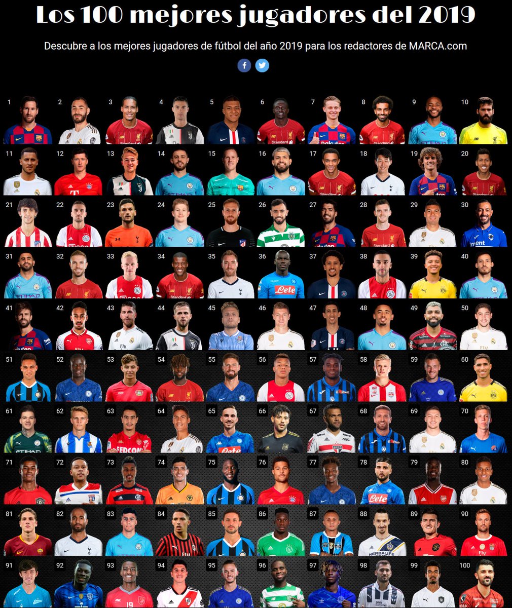 PiedsCarres's tweet photo. Les 100 meilleurs joueurs de l'année 2019 selon Marca : 
- Benzema 2ème devant Mané 6ème 
- Giroud 55ème devant Vardy, Memphis ou Lukaku
- La surprise Gomis 92ème 

Quels choix vous surprennent dans ce classement ? 👇 https://t.co/8p1ubfbiMN