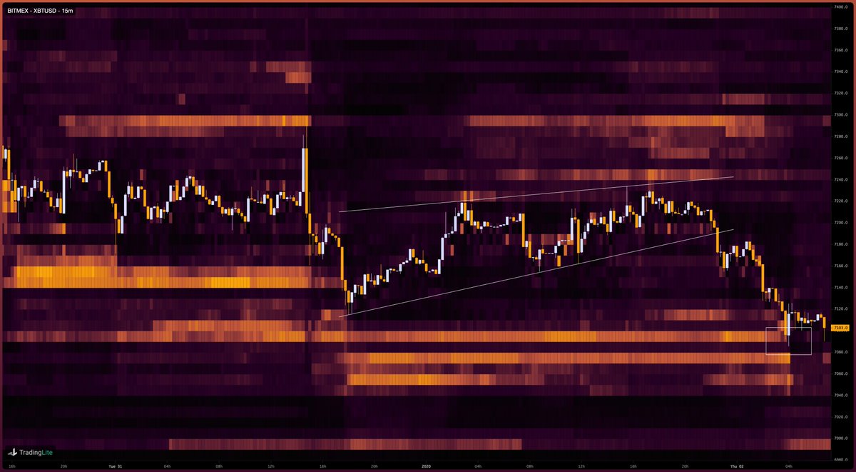 Another target hit! #XBTUSD #BTC #Tradinglite #Heatmap