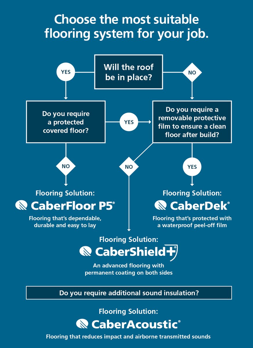 CaberBoard's tweet image. Don't worry if you're not quite sure what is the most suitable flooring system for your job.
Use our handy guide to decide which product from our range will meet the requirements of your #build ⬇️
👉 ow.ly/3pe530kTq5n #builder #selfbuild #backtowork