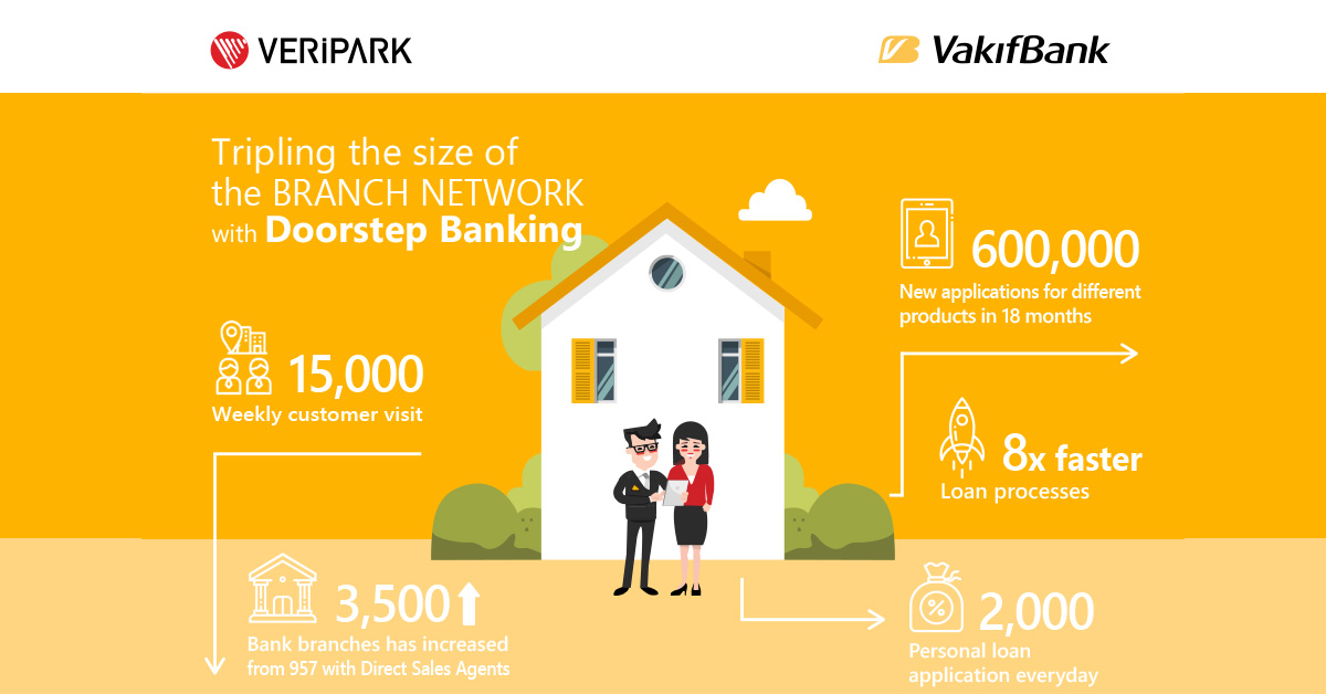 VeriPark's tweet image. 8 Times Faster Loan Processing and 600,000 New Applications in 18 Months.
Here is how Vakıfbank got there: veripark.com/customers/succ…

#directsalesagent #tabletapp #doorstepbanking #banking #digital #paperless #digitaltransformation