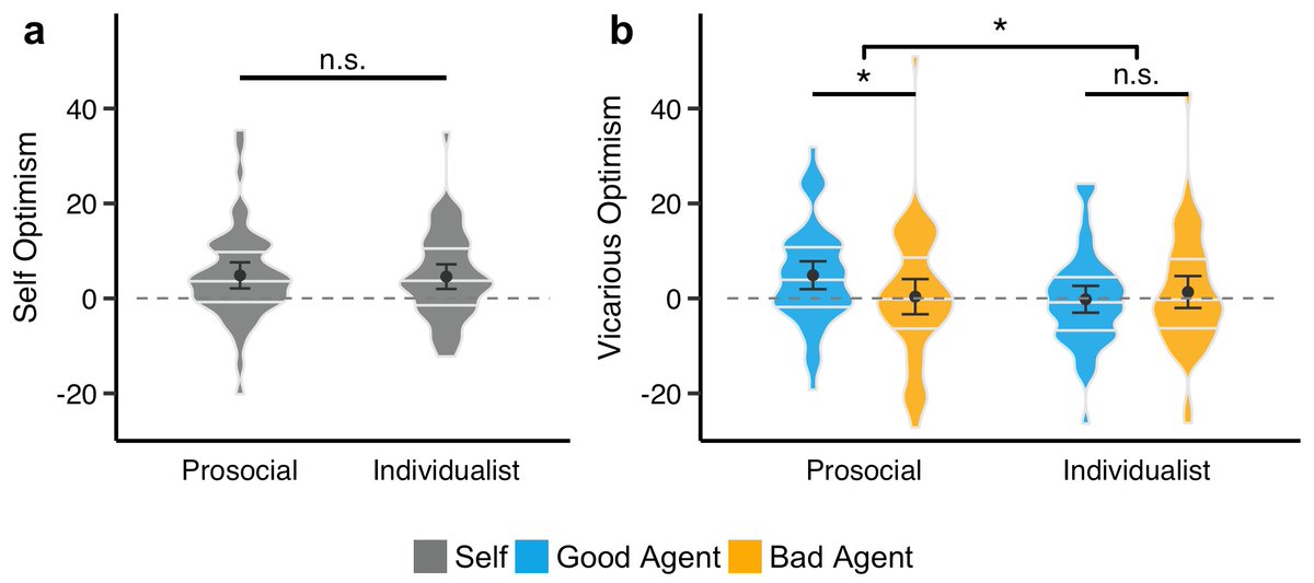 Our new preprint!psyarxiv.com/ecqgf/
We find:
1. Stronger karmic beliefs in more prosocial individuals;
2. Prosocials were more optimistic about the future of morally good (than bad) agents, while individualists were not.