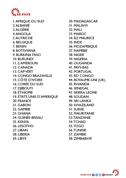 OecMaroc's tweet photo. Encore, Bravo et Merci !!! heureuse année 2020 
C'est une belle occasion pour effectuer une rétrospective de l'incroyable année 2019 et réitérer les remerciements aux 58 pays qui ont participé à l'ACOA de juin 2019 pour stimuler la performance du secteur public en Afrique https://t.co/4epG9anbcB