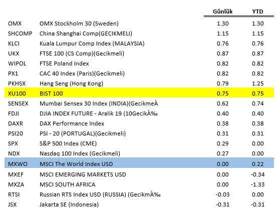 AtaYatirim's tweet photo. 🇹🇷 BIST100 ve Dünya Borsaları 🌎
🇨🇳🇺🇸🇷🇺🇬🇧🇫🇷🇩🇪🇭🇰🇬🇷🇸🇪🇵🇹🇧🇷🇮🇳🇿🇦🇮🇩🇯🇵🇵🇱🇲🇾
#SHCOMP #ASE #NDX #PX1 #PKHSX #SPX #MXWO #RTSI #OMX #DJI #PSI20 #DAXR #MXEF #UKX #BOVESP #SENSEX #NIKX #MXZA #JSX #WIPOL #XU100 #KLCI https://t.co/f8mJKecdFc