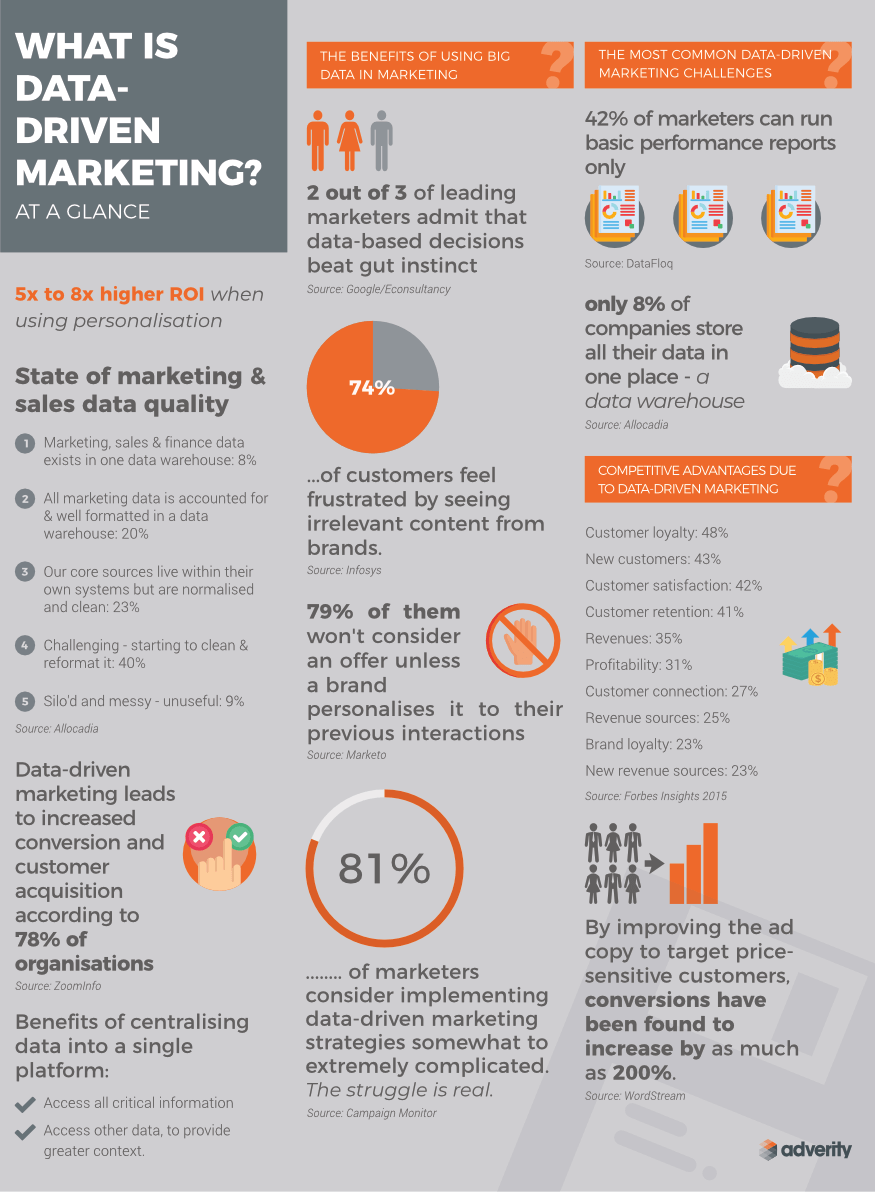 PredictiveHtx's tweet photo. Reach your ideal customers with data-driven marketing. (Infographic source: Adverity) https://t.co/7GyvYPiW3X