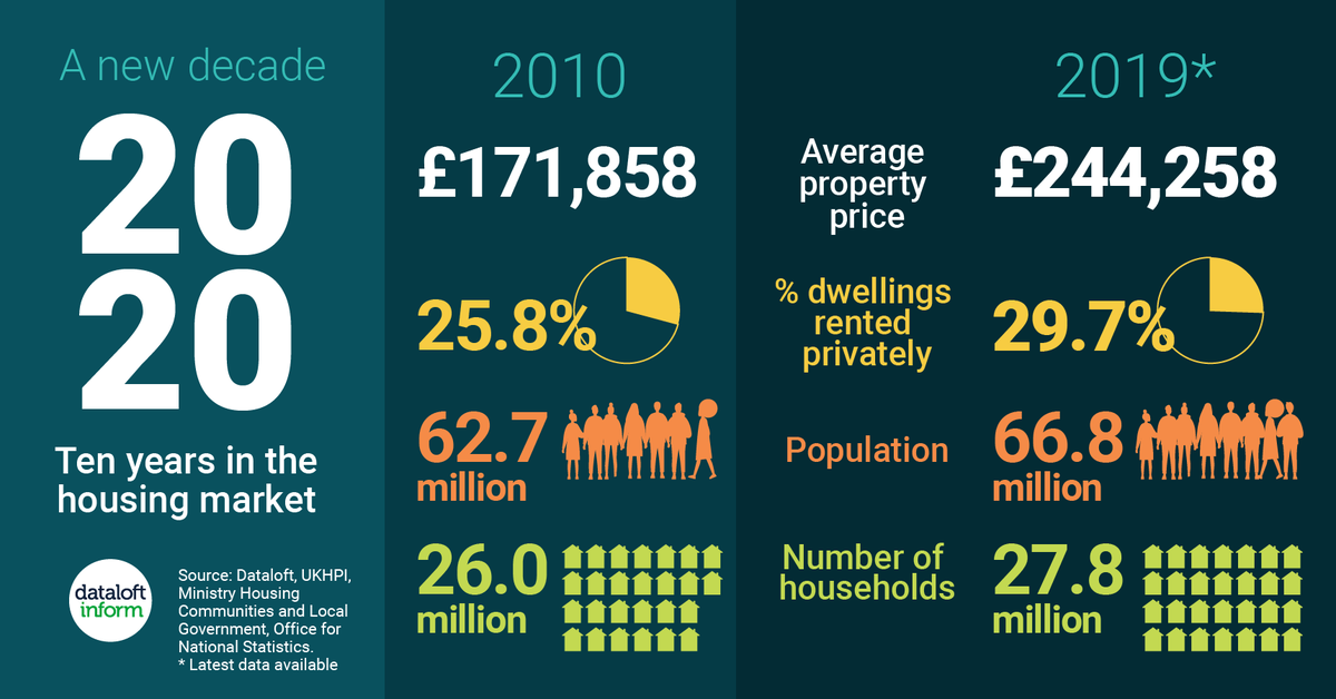 HuntersHomes's tweet photo. Happy new year! A new decade has begun, an ideal time to look back at the housing market over the past 10 years.

In England and Wales, the average price of a property has risen by £72,000 over the past decade.

What will the next decade hold? Only time will tell. https://t.co/zLxU6yTOou
