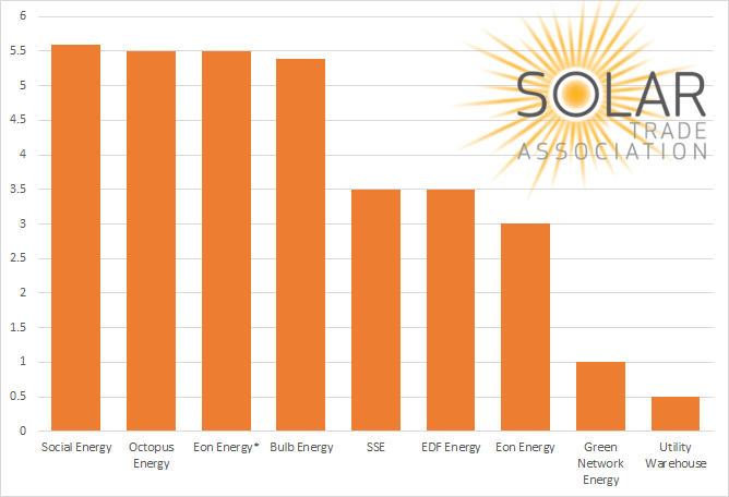 SolarEnergyUK_'s tweet photo. .@SocialEnergyUK are currently claiming the #1 spot in our fixed-rate #SmartExportGuarantee League Table, offering 5.6p/kWh, with @octopus_energy, @eonenergyuk and @bulbenergy not far behind. We will be updating the table over the coming days as more suppliers publish their rates https://t.co/nMXFIulpeU