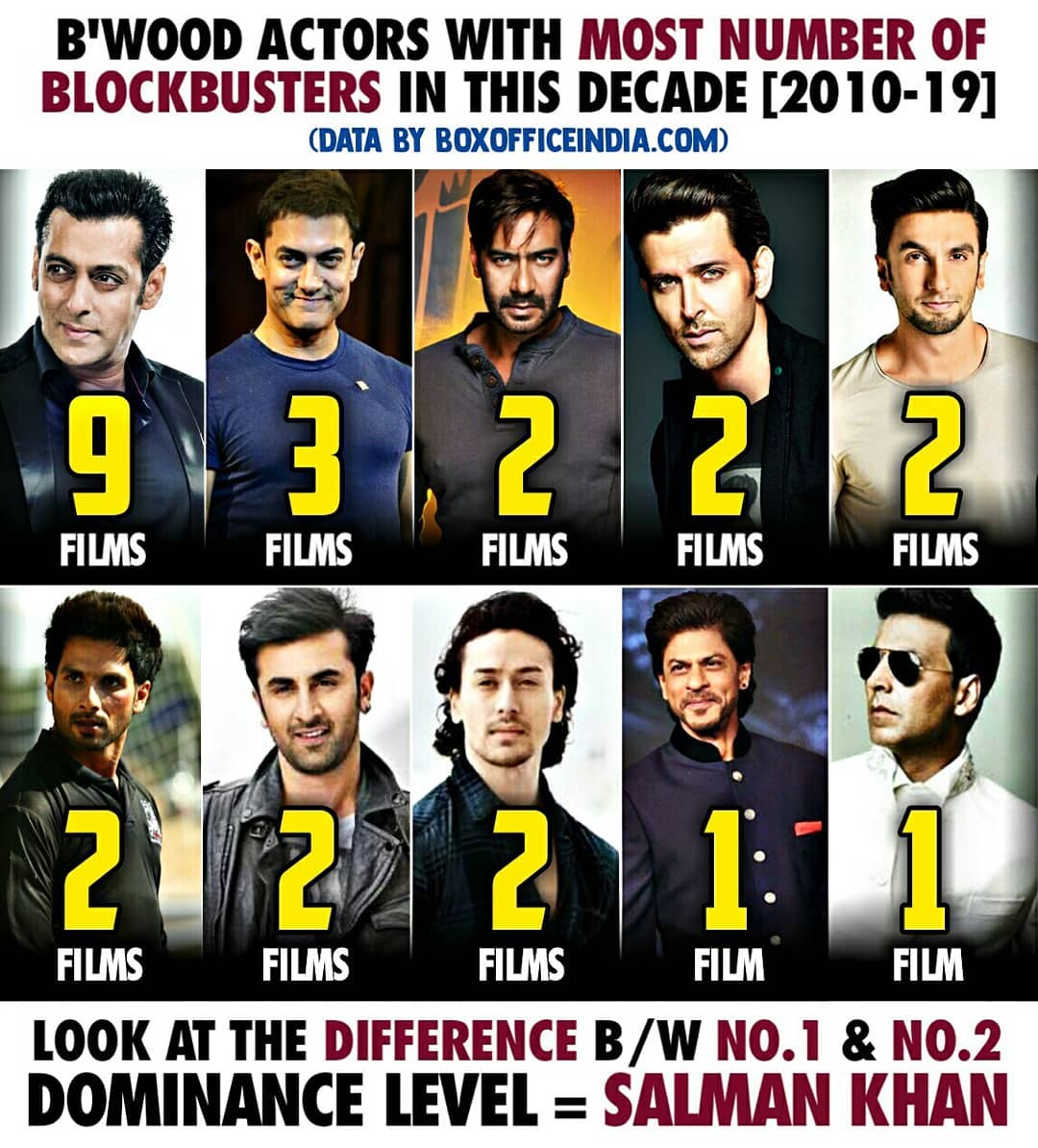 Actors With Most Number Of 'Blockbuster Films' In This Decade (2010 - 2019), #BoxofficeIndia :

@BeingSalmanKhan - 9 (All Time Record)
#SalmanKhan Also Holds The Record of Giving Back To Back *5* Blockbusters In 3 Years (From Dabangg To Dabangg2)! 🔥.

Salman Khan Rules!🔥