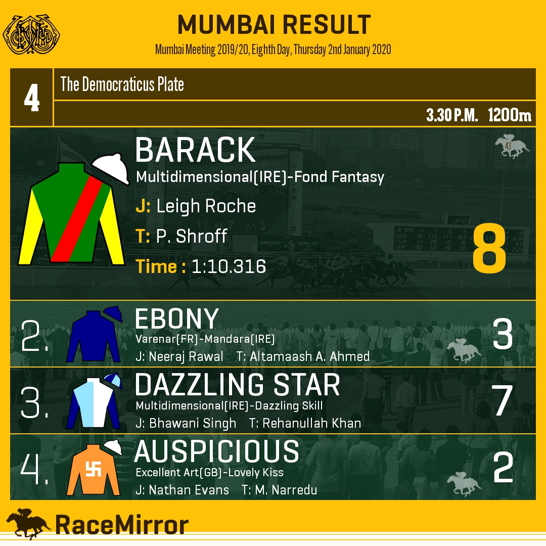 RaceMirror's tweet photo. Mumbai: Race 4
1️⃣ BARACK *
J: Leigh Roche
T: P. Shroff
.
2️⃣ Ebony
3️⃣ Dazzling Star
4️⃣ Auspicious
.
.
#Barack #LeighRoche #PShroff #Mumbai #HorseRacing #MumbaiRaces #RWITC #IndianRacing @LeighRoche1992 https://t.co/WAbIZcZaTA