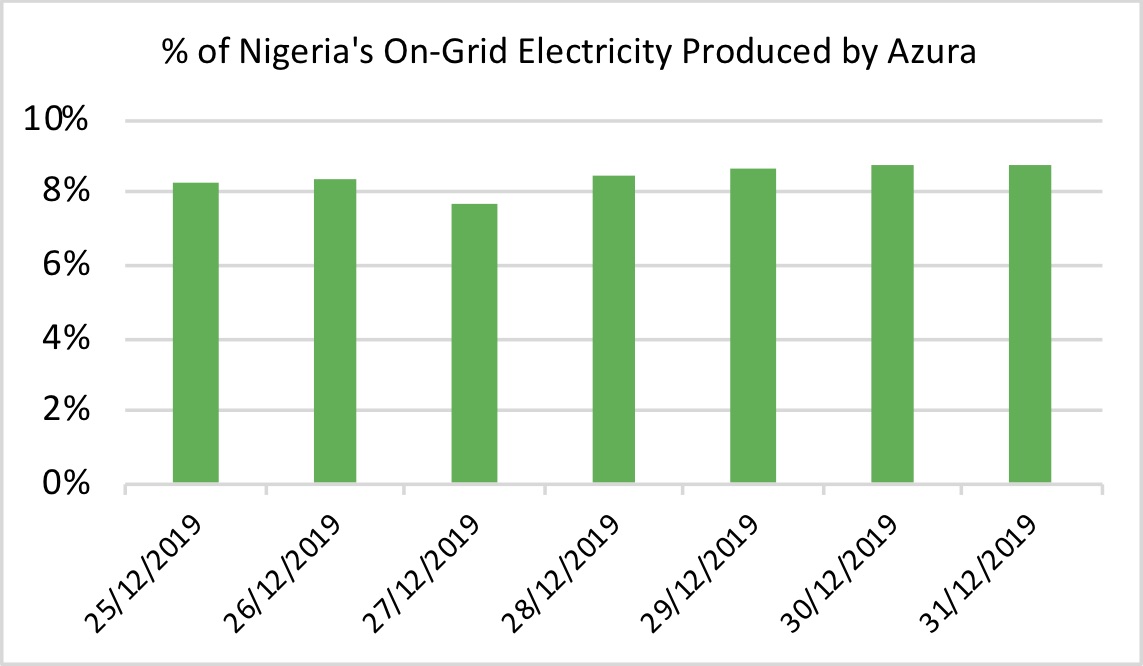Azura's Ops Team says: "In 2019, we produced 8% of Nigeria's on-grid electricity; our availability rate was 97.4%; we suffered zero gas constraints; and our reliability rate was 99.7%". Azura's MD replies: "Stop looking in the rear-view mirror. It's 2020 and there's work to do."