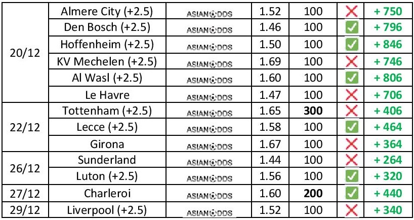 LeGrandCaid's tweet image. 📈Bilan de mes pronos sur Twitter pour décembre 2019: pour 100 euros par unité de mise (1U = 100 euros), on finit bien l'année avec un gain de 340 euros. 👍⬇️
