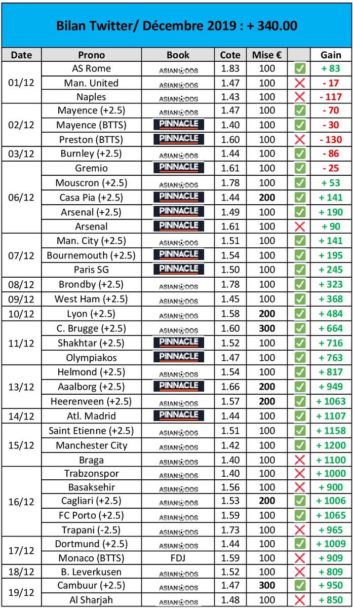 LeGrandCaid's tweet image. 📈Bilan de mes pronos sur Twitter pour décembre 2019: pour 100 euros par unité de mise (1U = 100 euros), on finit bien l'année avec un gain de 340 euros. 👍⬇️