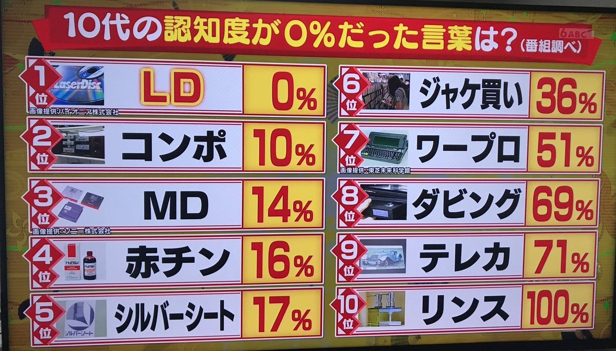 10代の若者にアンケートを取ったらLD（レーザーディスク）の認知度が0パーセントだったらしい。マジか…。昔は『新世紀エヴァンゲリオン』のLD-BOXとかバカ売れしてたんだが、そう言えばあれはもう20年以上前になるんだなあ…。そりゃ誰も知らんわ😭